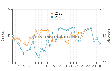 Benissa water temp chart in March