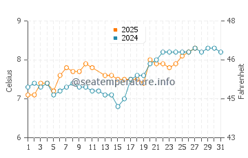 Benllech water temp chart in March