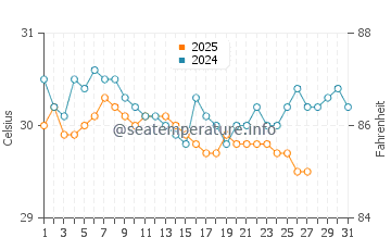 Benteng water temp chart in March