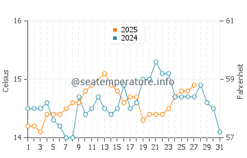 Temperature dell'acqua a Berchida a marzo