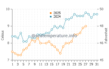 Temperature dell'acqua a Berck a marzo