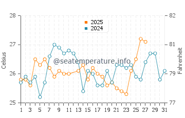Bereeda water temp chart in March