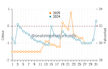 Beresford water temp chart in March