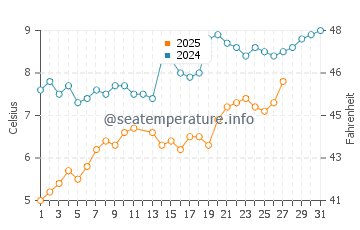 Bergen aan Zee water temp chart in March
