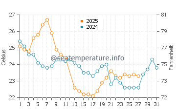 Berisso water temp chart in March