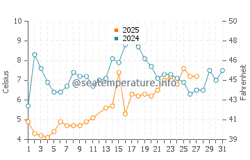 Berkeley Township water temp chart in March