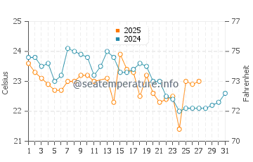 Berkeley water temp chart in March