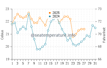 Bermagui water temp chart in March