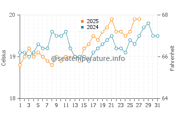 Saint George water temp chart in March