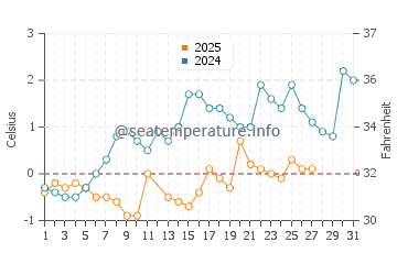 Berthier sur Mer water temp chart in March