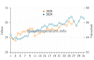 Beruwala water temp chart in March