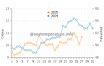 Temperature dell'acqua a Bétahon a marzo