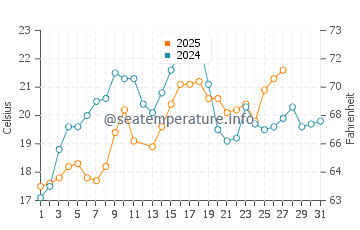 Bethune Beach water temp chart in March