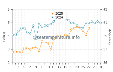 Beverly Cove water temp chart in March