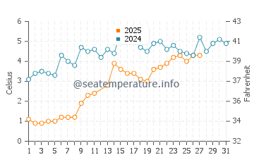 Beverly Shores water temp chart in March