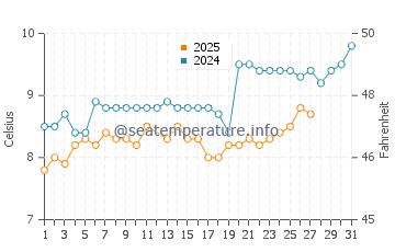 Bexhill-on-Sea water temp chart in March