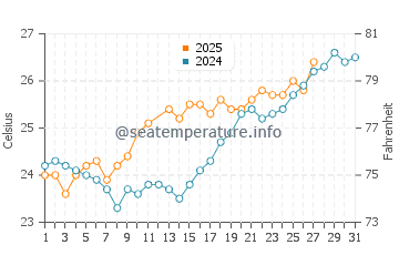 Bhavnagar water temp chart in March
