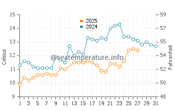 Wassertemperatur Bibione im März