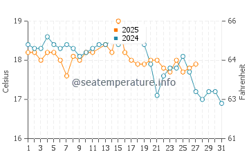 Bicheno water temp chart in March