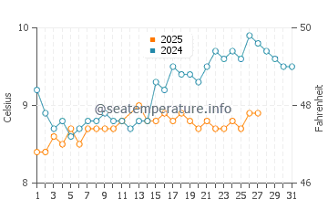 Temperature dell'acqua a Bideford a marzo
