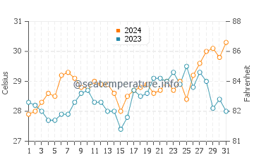 Bien Unido water temp chart in March