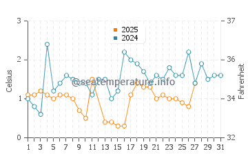 Big Bay de Noc water temp chart in March