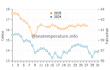 Big Bay water temp chart in March
