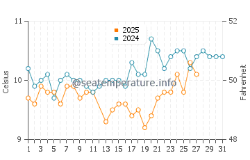 Bigbury-on-Sea water temp chart in March