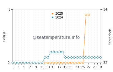 Bigsby Island water temp chart in March