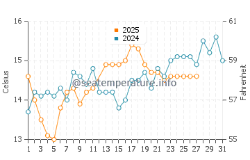 Temperature dell'acqua a Bijela a marzo