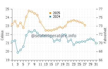 Bikini Beach water temp chart in March