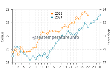 Bilimora water temp chart in March