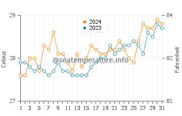 Biliran water temp chart in March