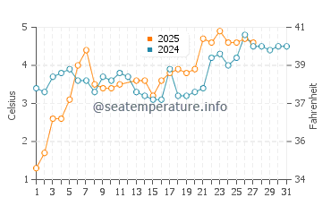 Wassertemperatur Billdal im März