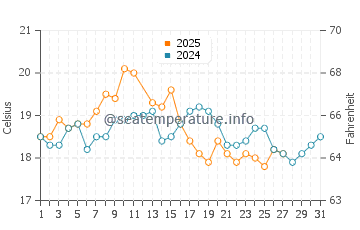 Binalong Bay water temp chart in March