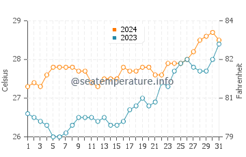 Binay water temp chart in March