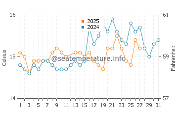 Binibeca water temp chart in March