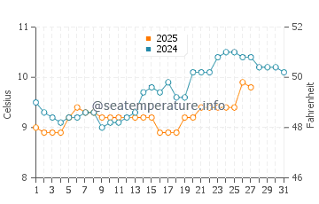 Temperature dell'acqua a Binic a marzo