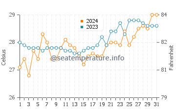 Binitinan water temp chart in March
