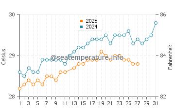 Bintan water temp chart in March