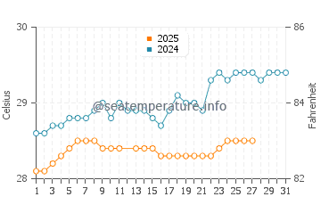 Bintulu water temp chart in March