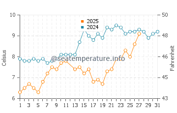 Birchington-on-Sea water temp chart in March