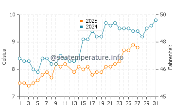 Birdham water temp chart in March