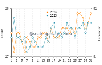 Biri water temp chart in March