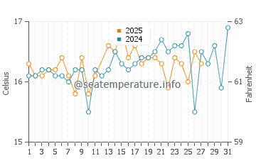 Temperatura del agua en Birzebbuga en marzo