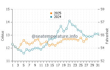Temperature dell'acqua a Biscarrosse a marzo