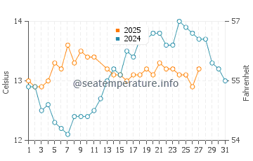 Biscay water temp chart in March