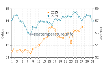 Wassertemperatur Bisceglie im März
