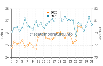 Temperatura del agua en Bisáu en marzo