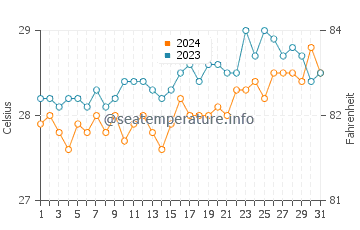 Wassertemperatur Bitaogan im März